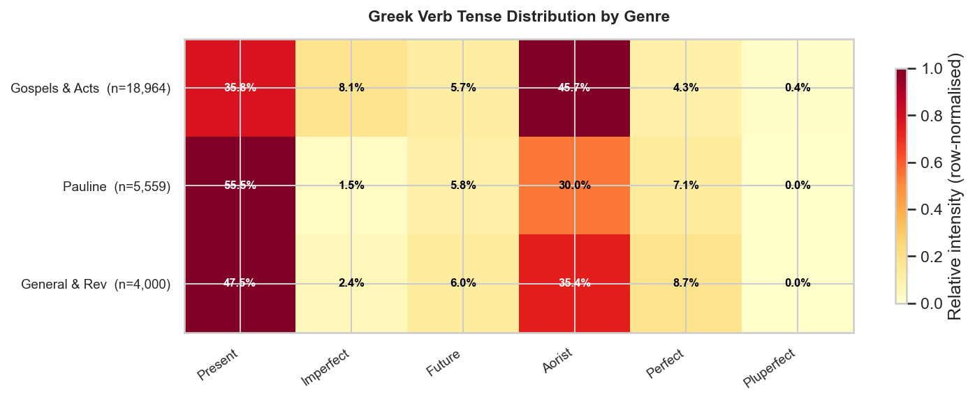 NT Verb Tense Distribution