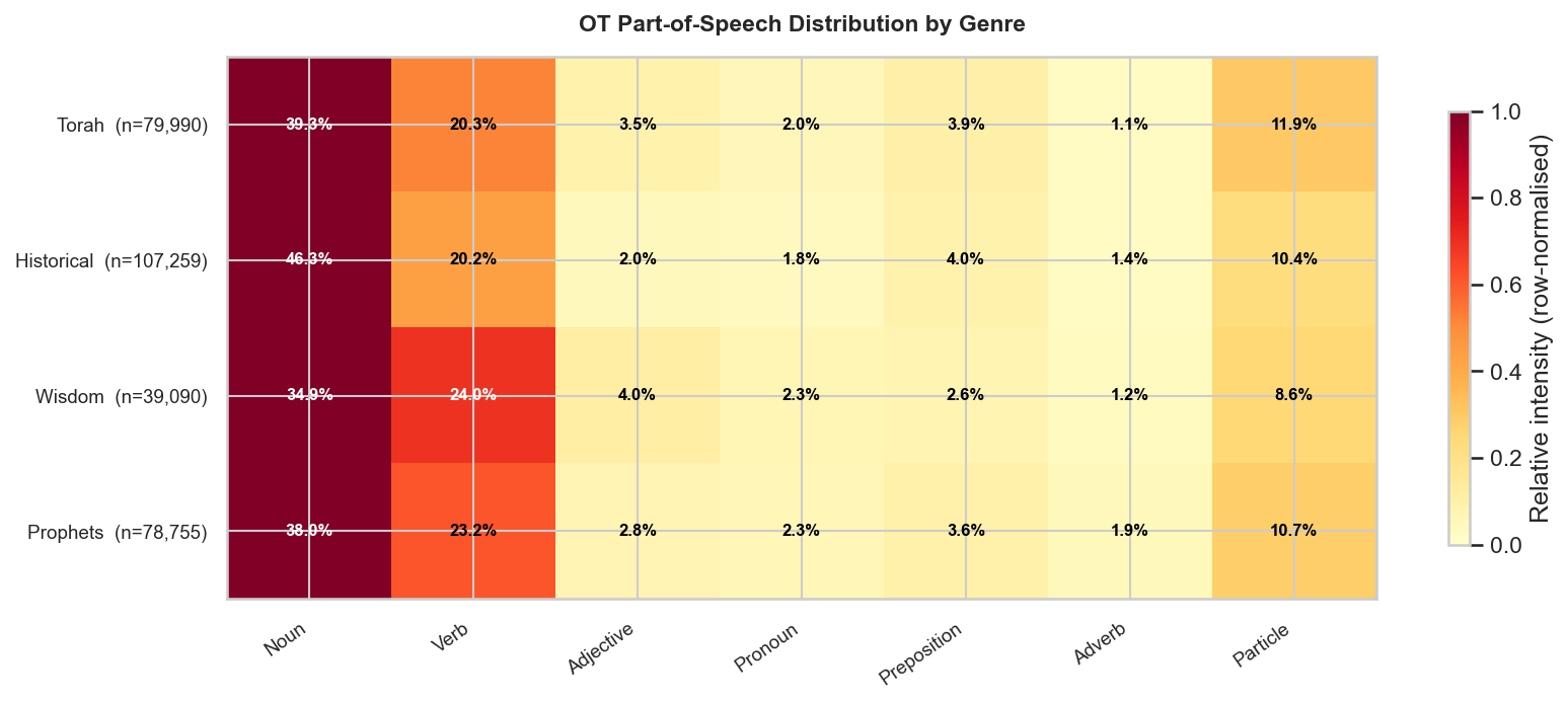 OT Part-of-Speech Distribution
