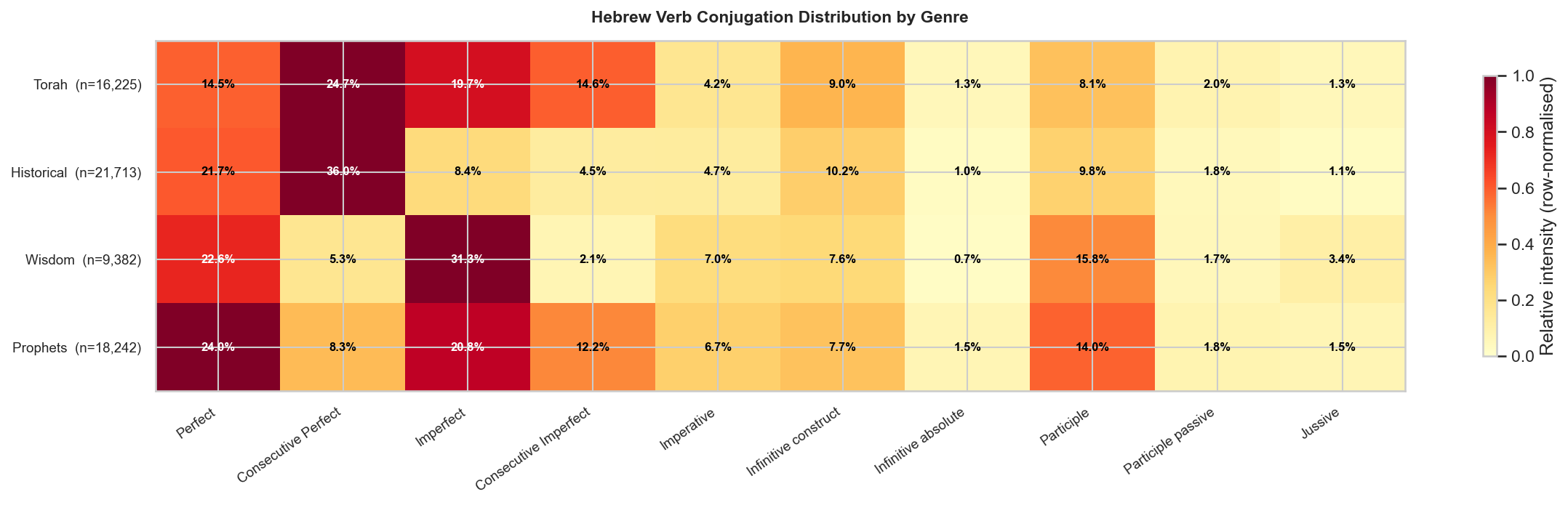 OT Verb Conjugation Distribution