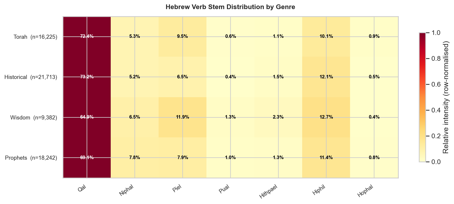 OT Verb Stem Distribution