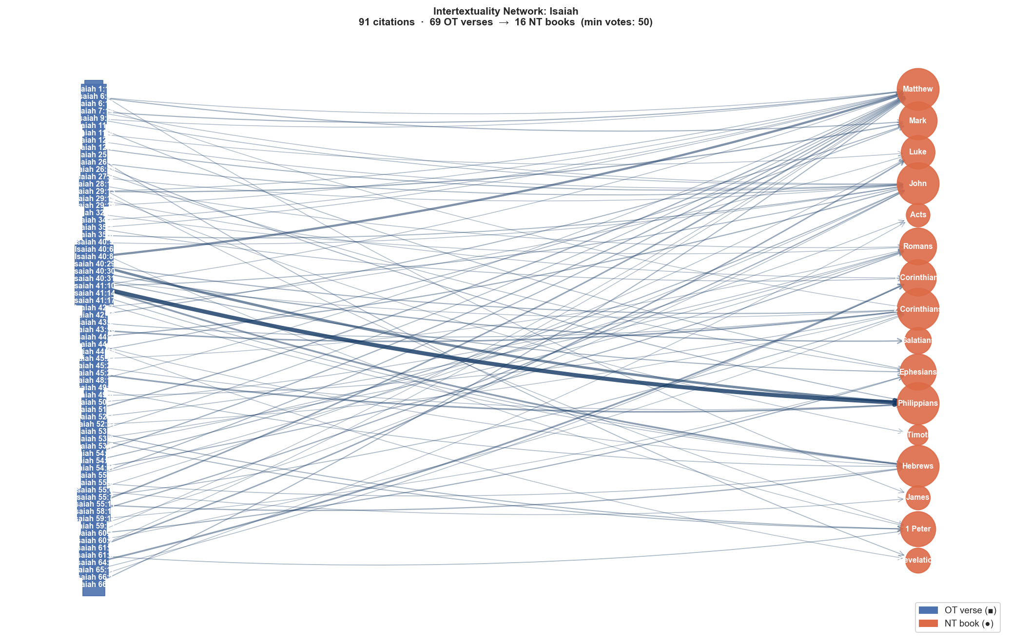 Isaiah intertextuality network