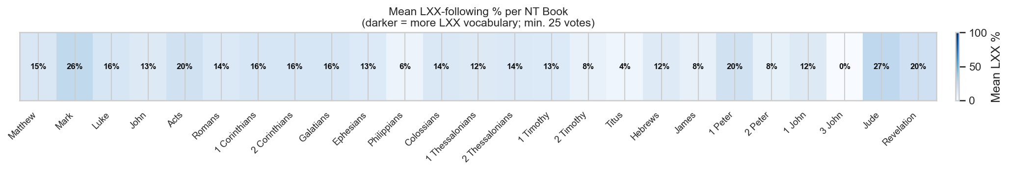 Mean LXX-following % per NT Book