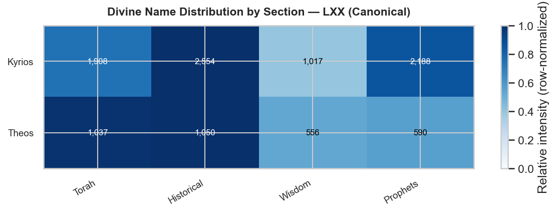 LXX divine names heatmap