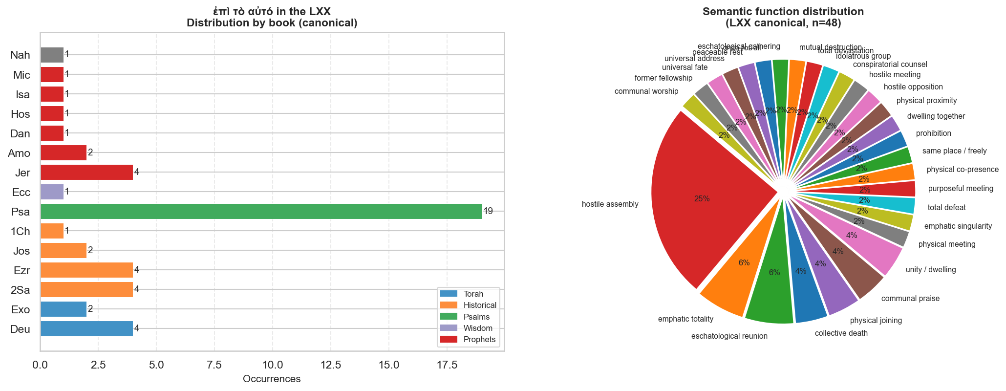 LXX distribution chart