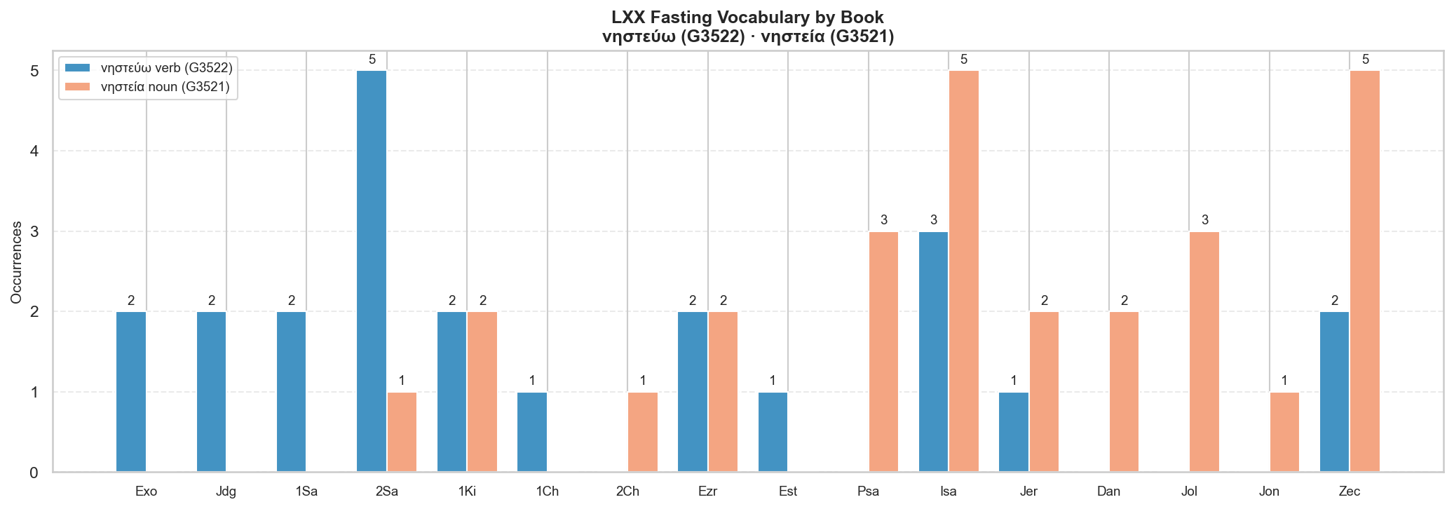 LXX fasting by book