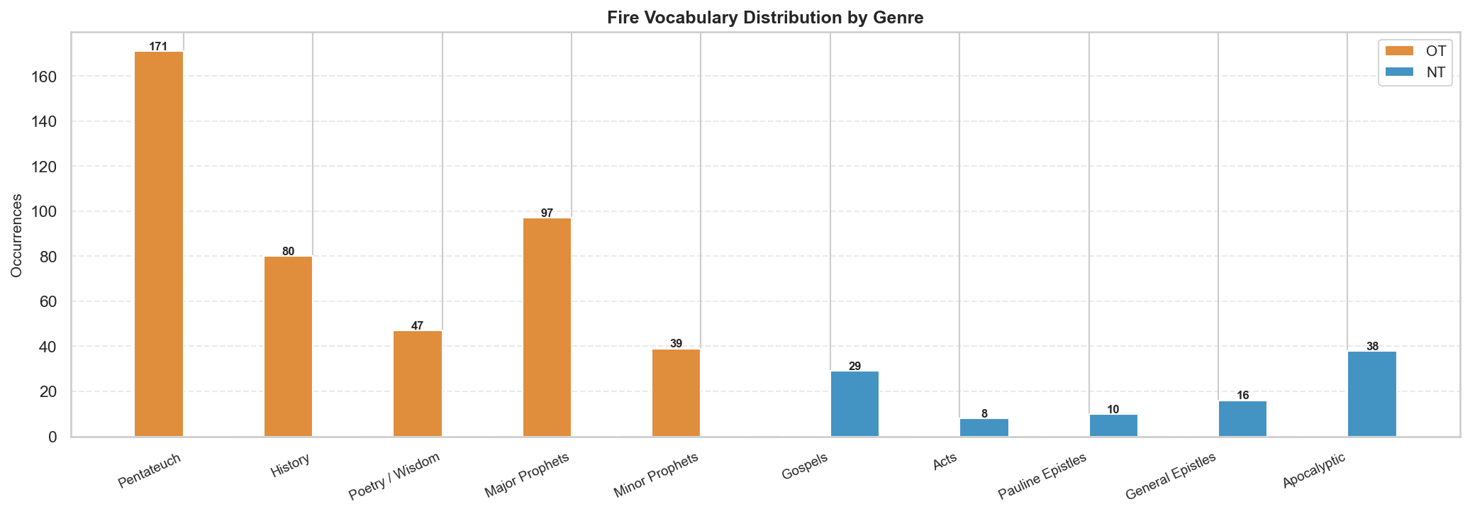 Genre distribution