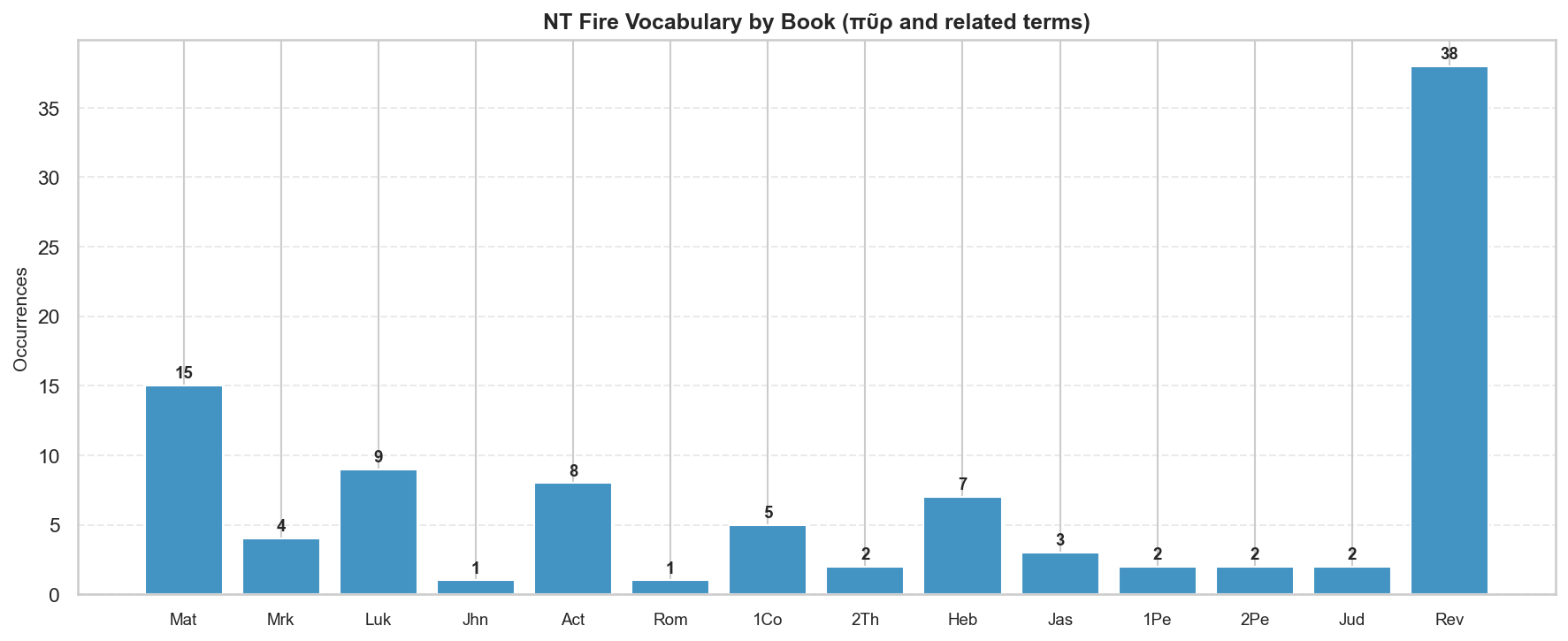 NT fire by book
