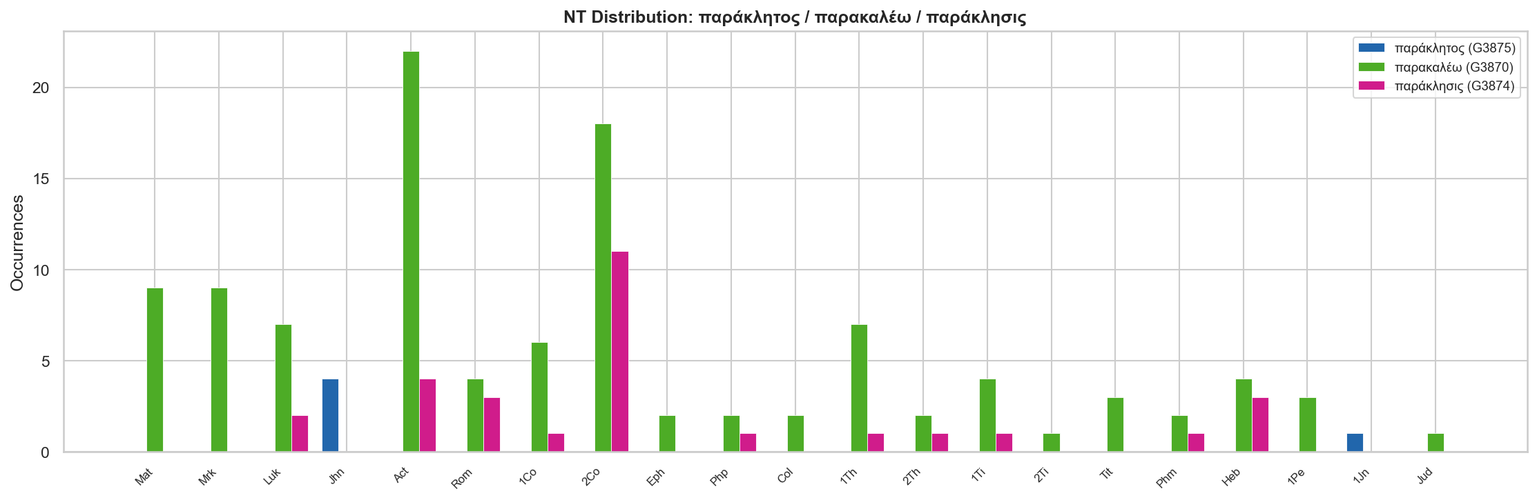 NT distribution