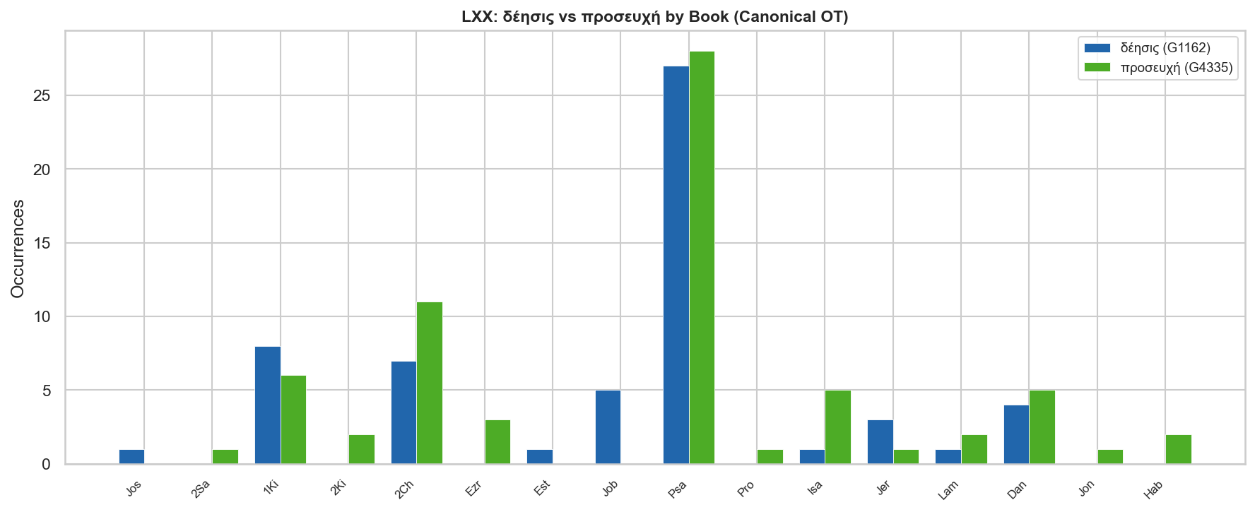 LXX distribution