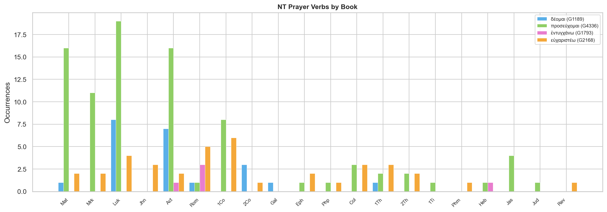 NT verbs by book