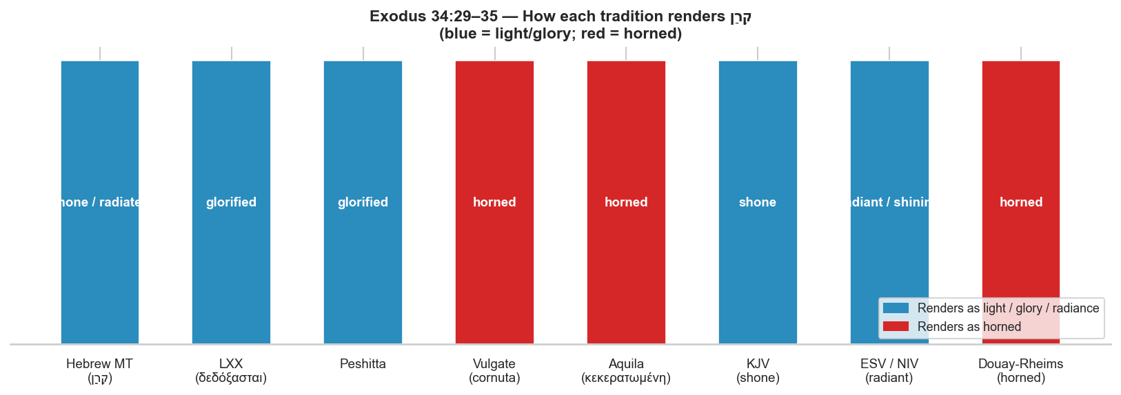 Exodus 34 translation comparison