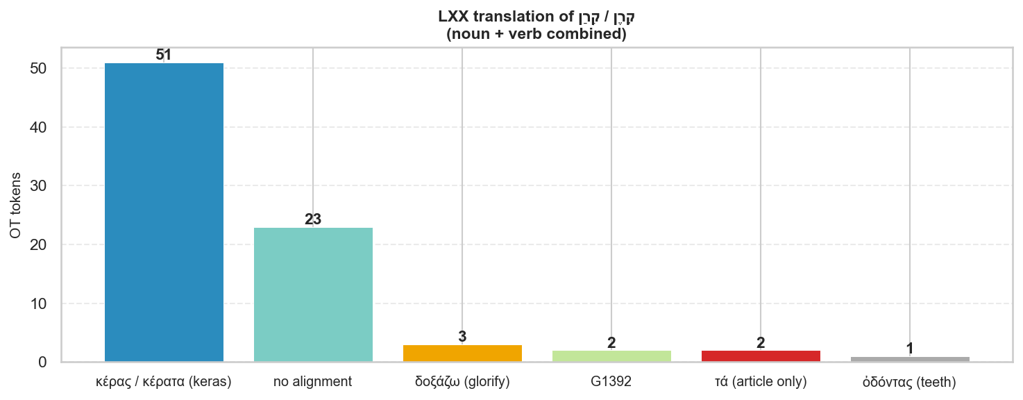 LXX translation equivalents