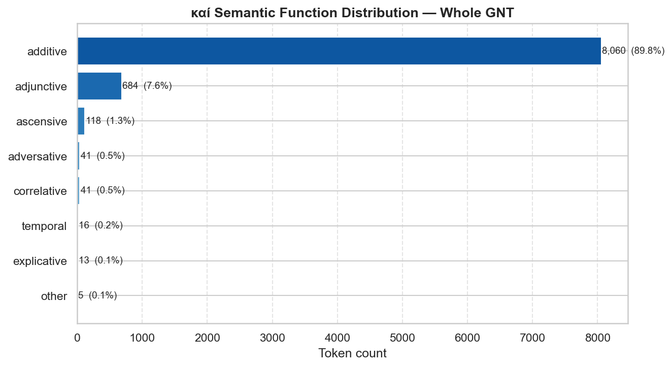 καί function distribution