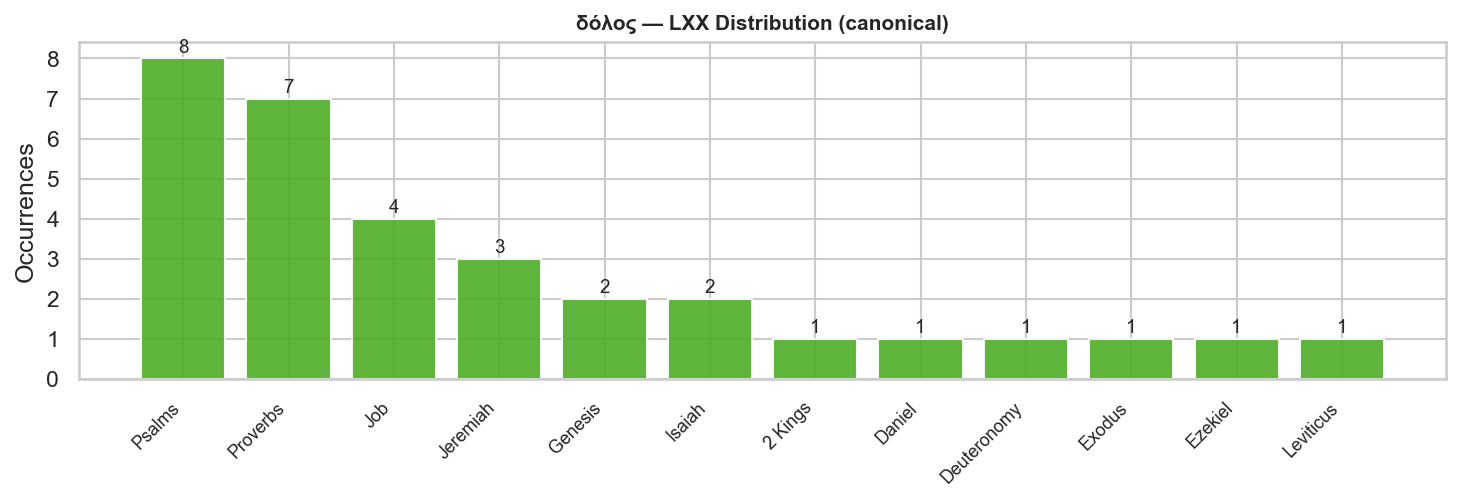 LXX distribution