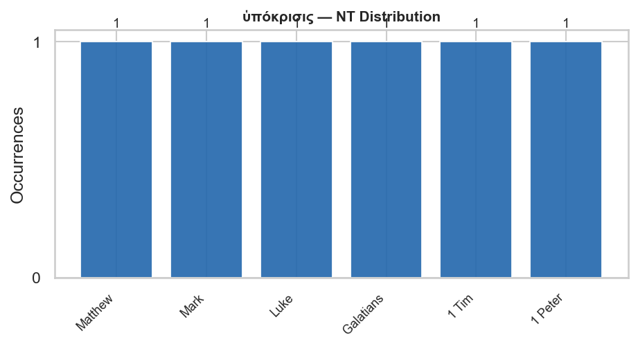 NT distribution
