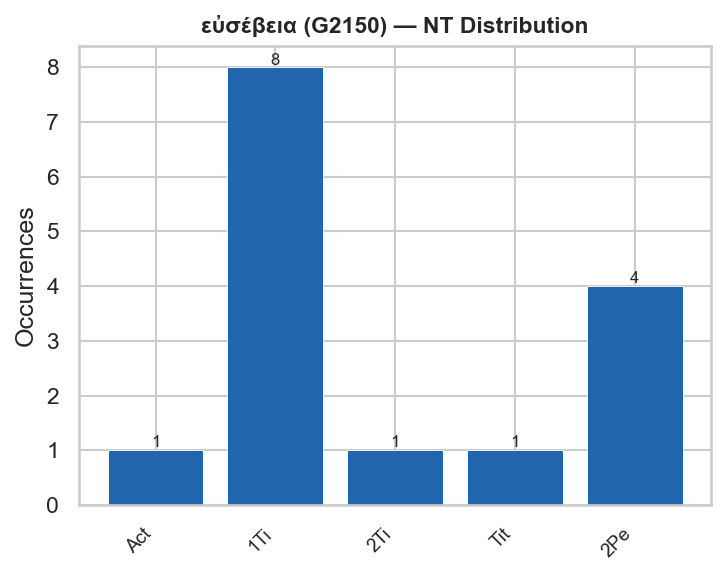 NT distribution