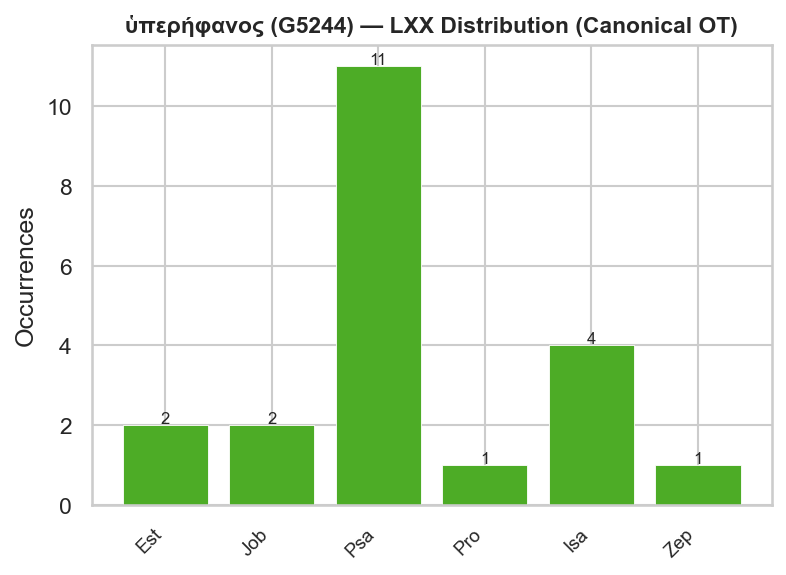 LXX distribution