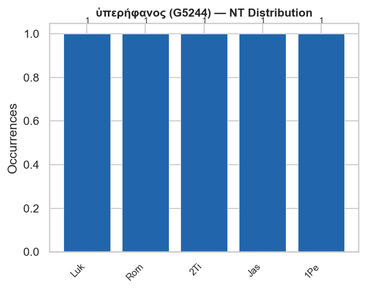 NT distribution