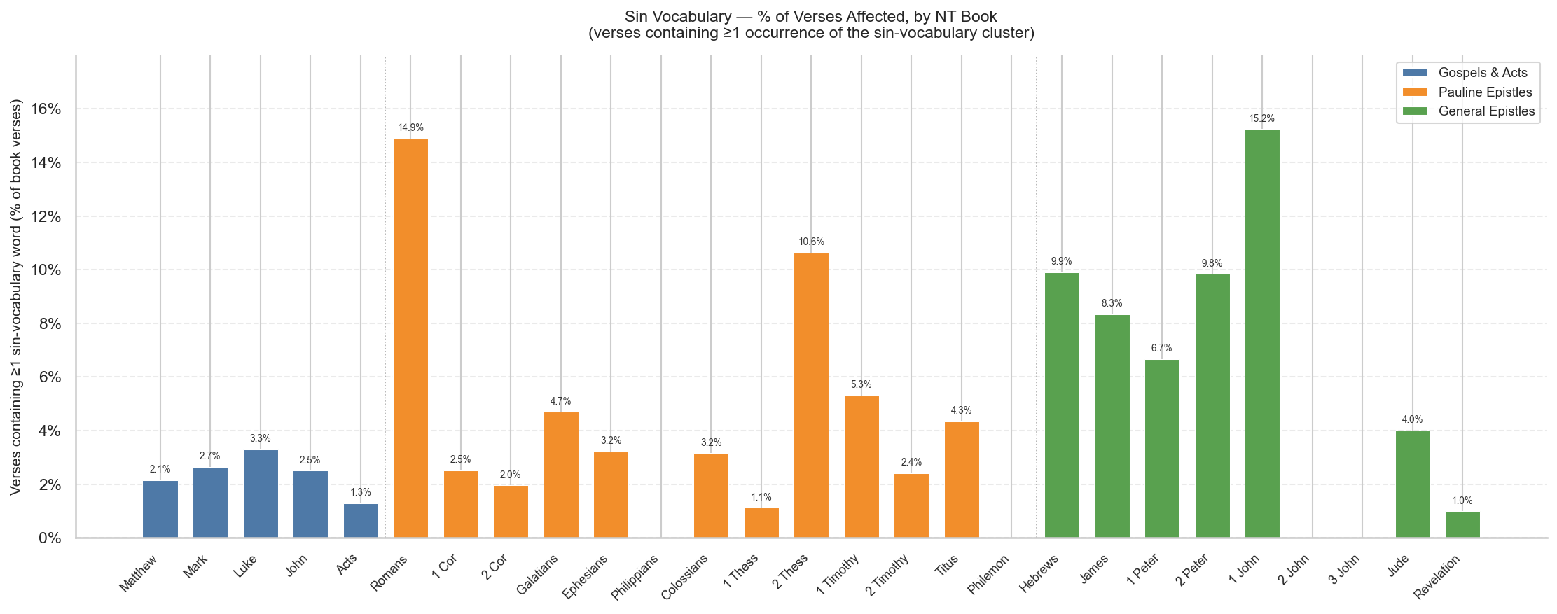 Sin vocabulary verse coverage by NT book
