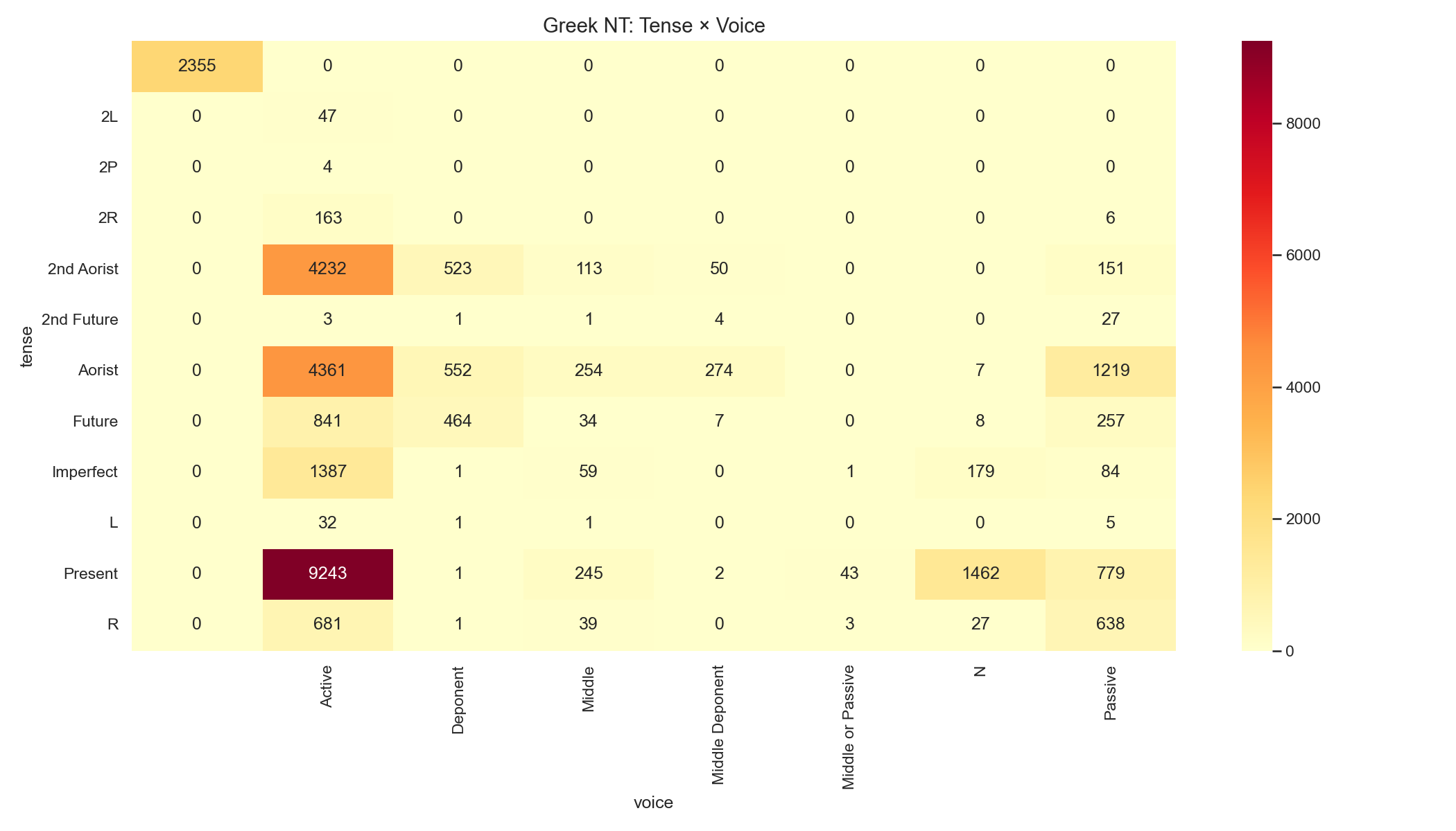 Greek NT Tense × Voice Heatmap