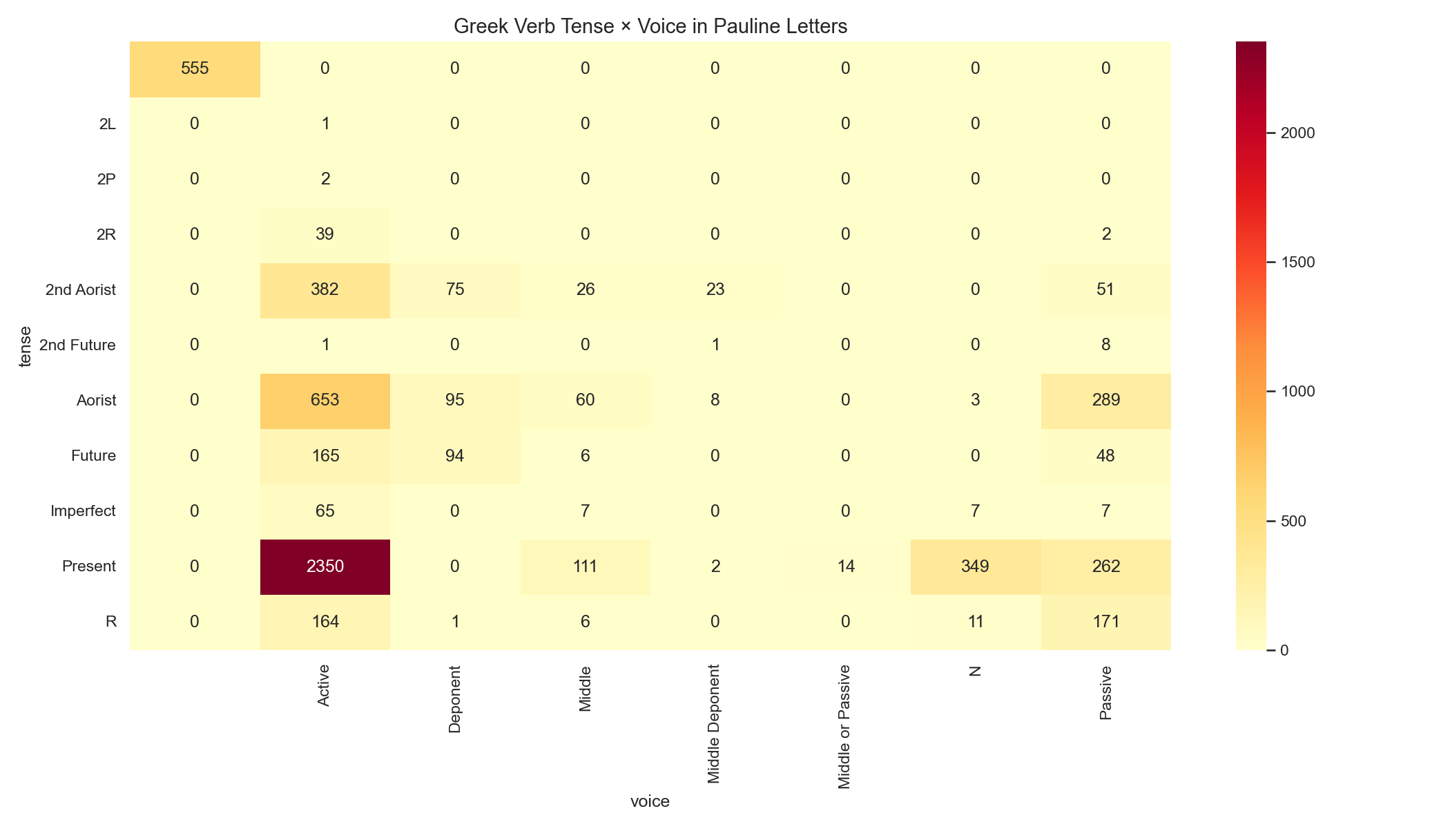 Greek Tense × Voice in Pauline Letters