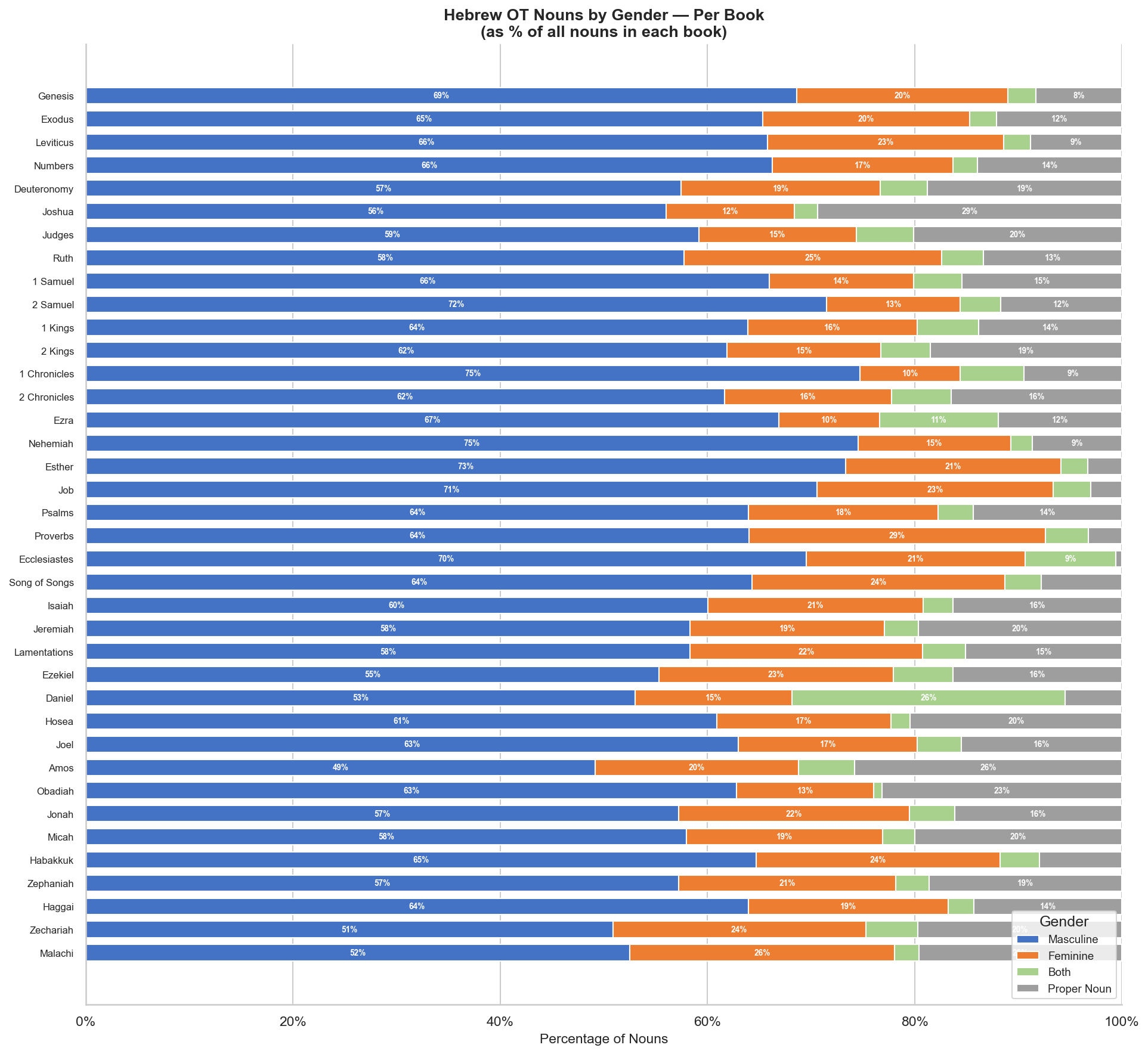 Hebrew OT Nouns by Gender Per Book