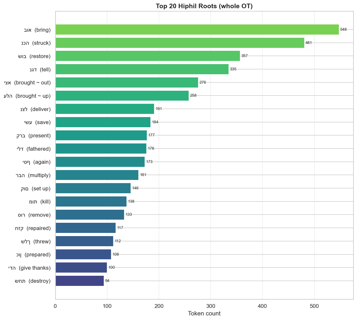 Top roots chart
