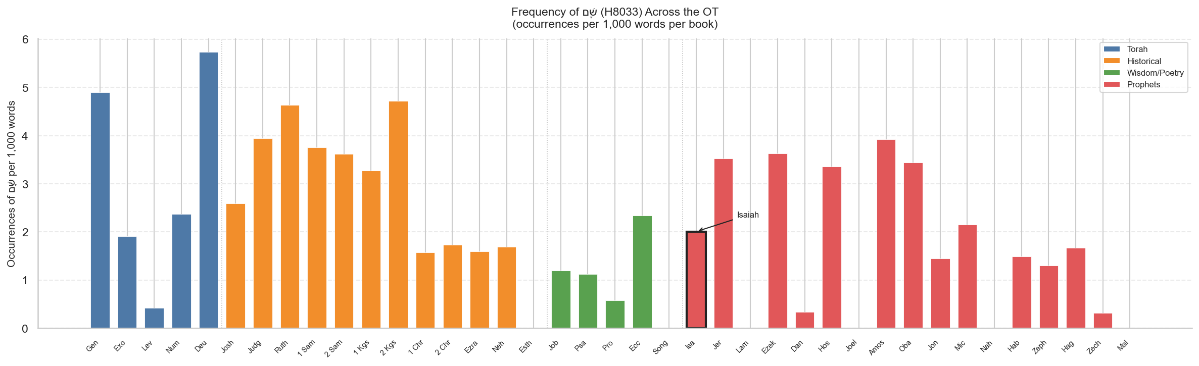 Frequency of שָׁם per 1,000 words by OT book