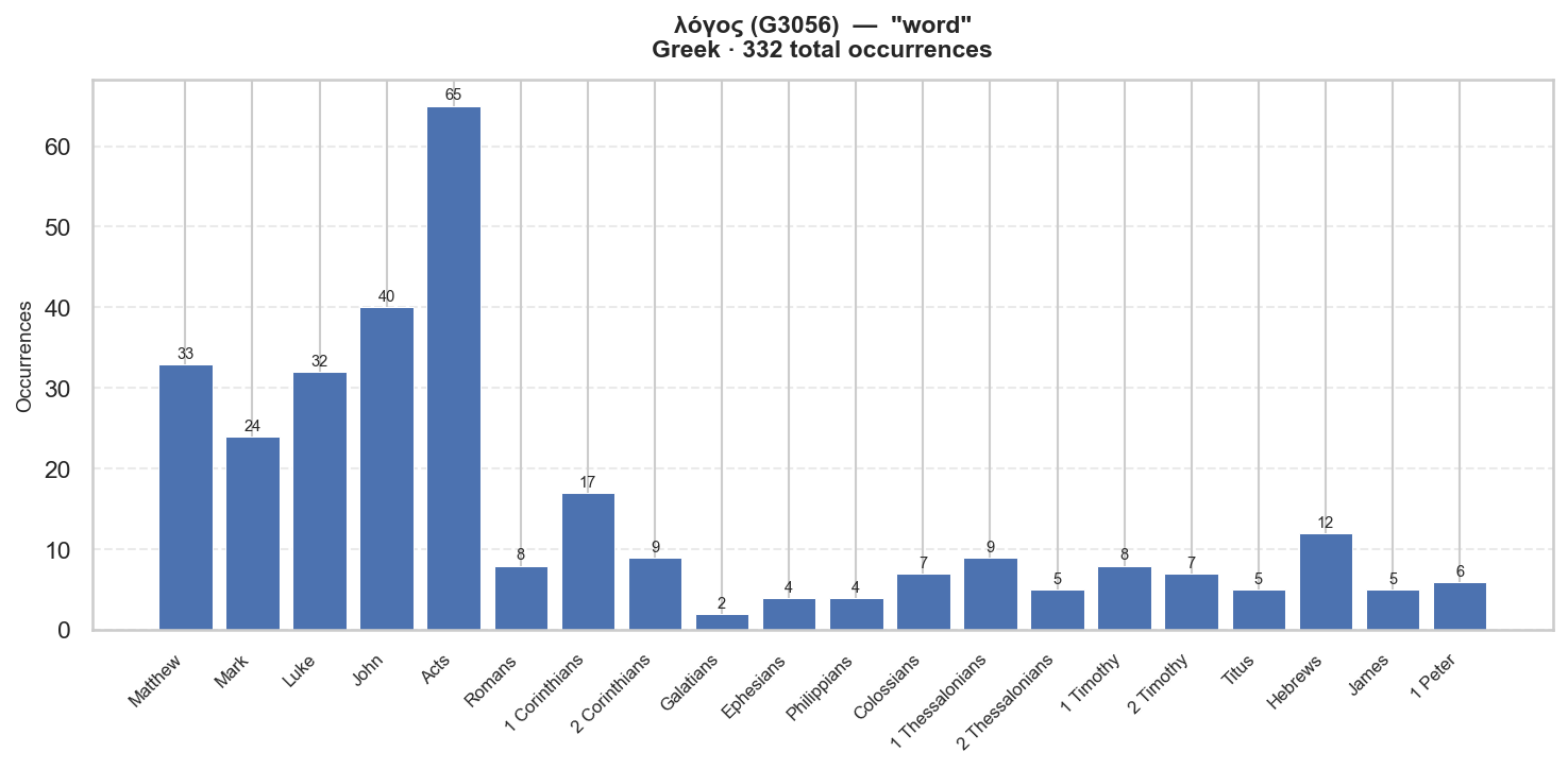 λόγος distribution