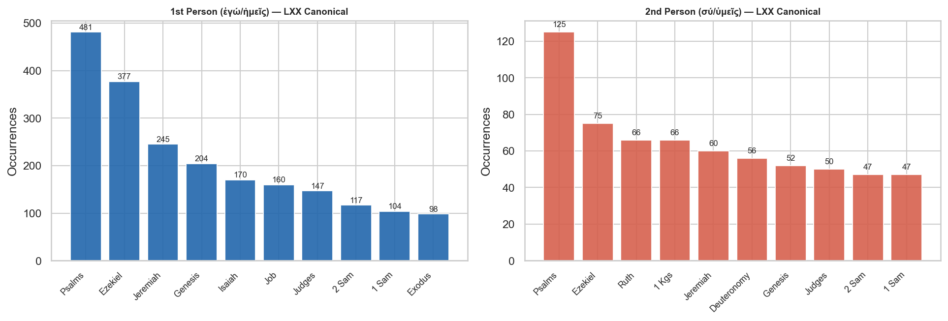LXX distribution
