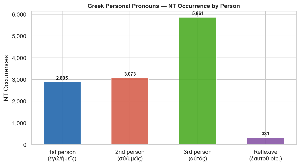 NT overall distribution