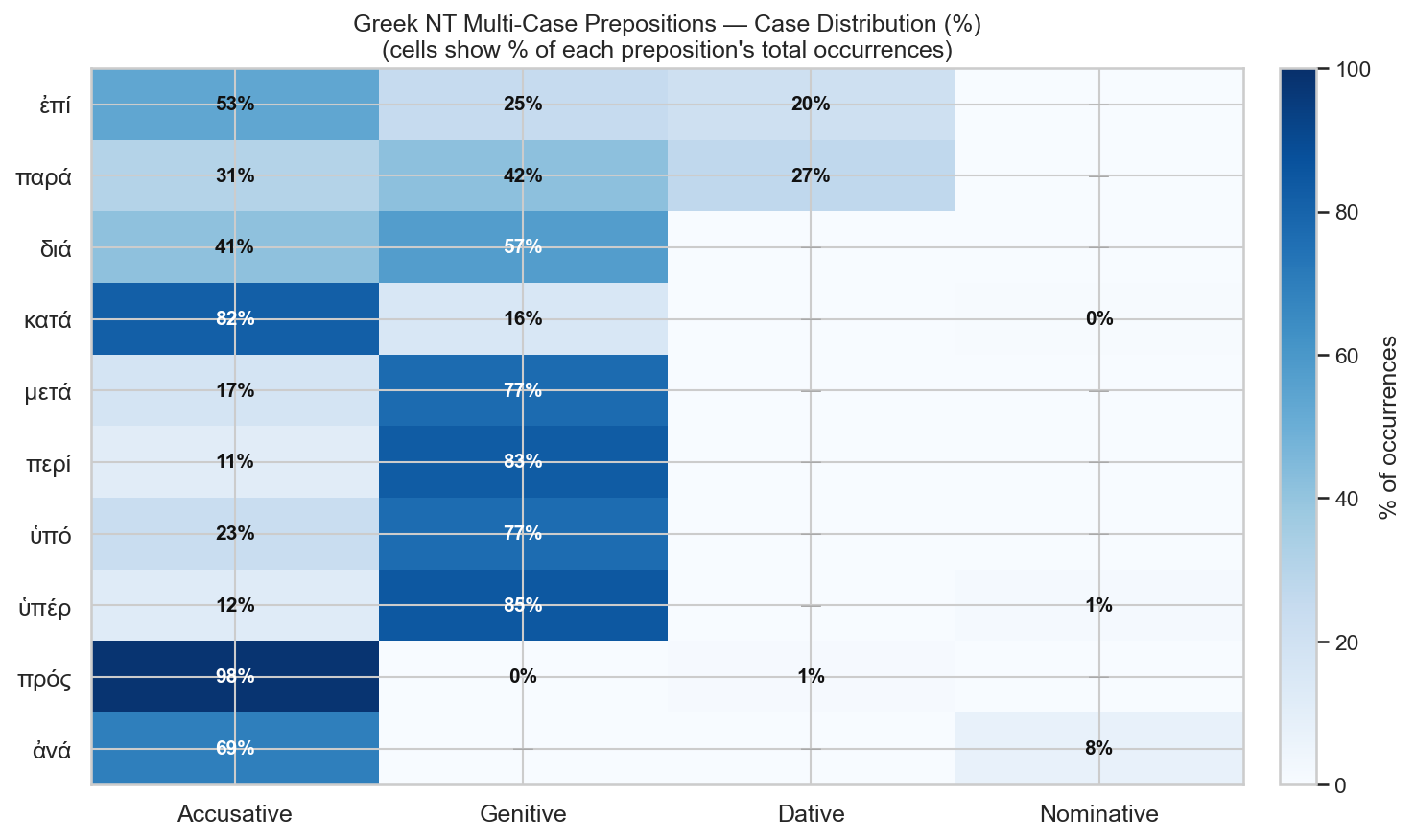 Greek NT Multi-Case Prepositions — Case Distribution