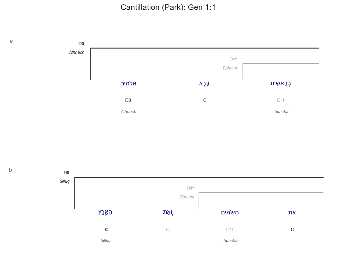 Genesis 1:1 cantillation