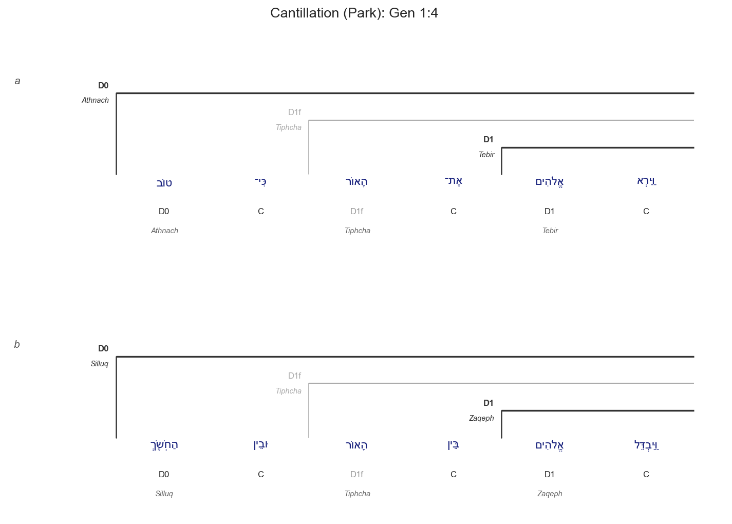 Genesis 1:4 cantillation