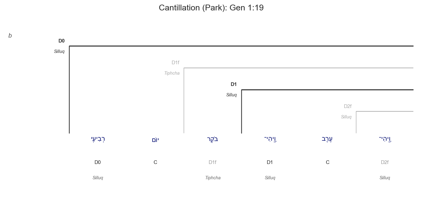 Genesis 1:19 cantillation