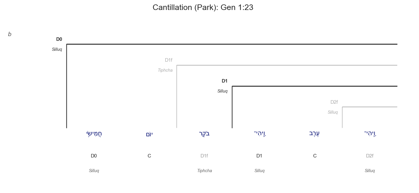 Genesis 1:23 cantillation