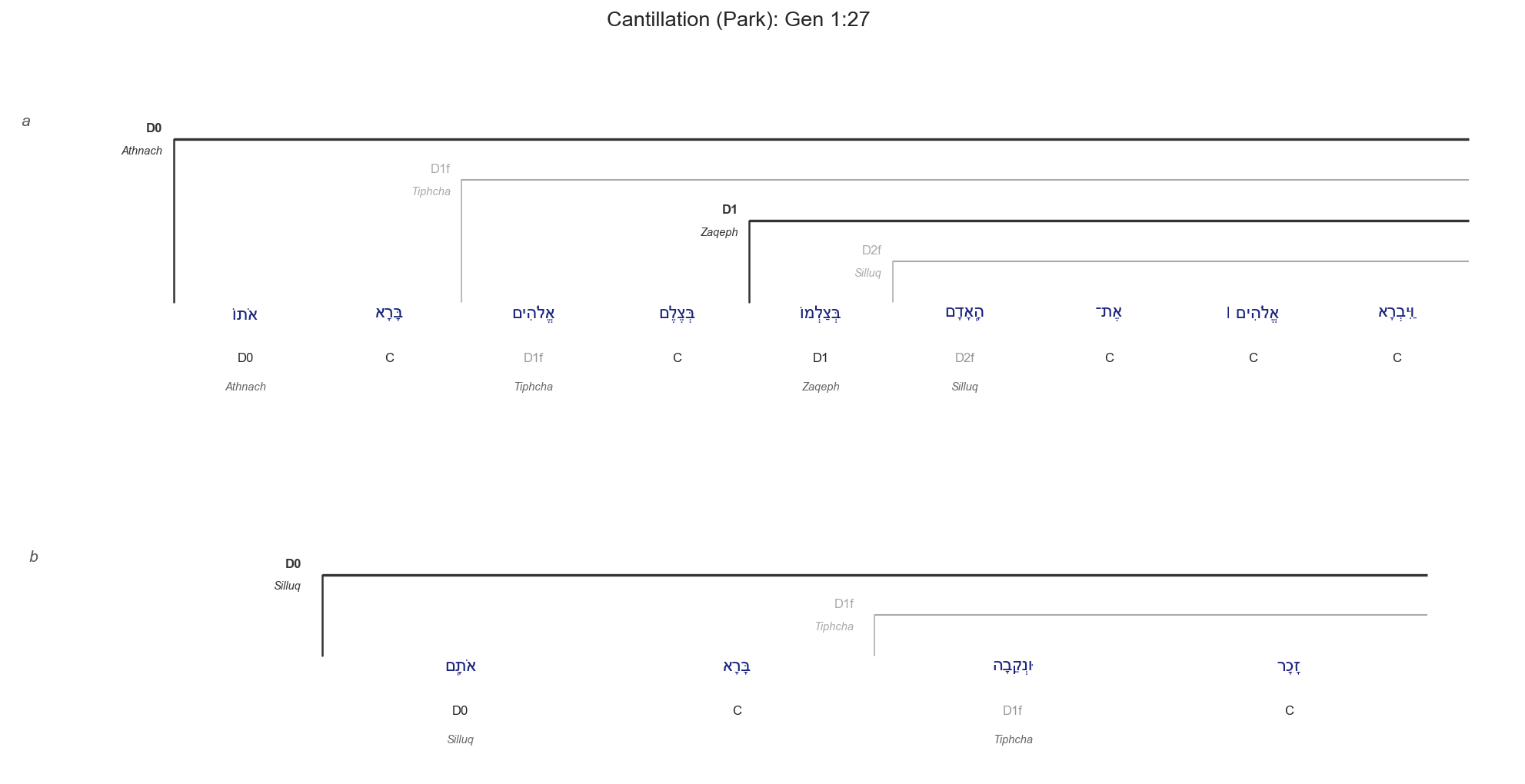 Genesis 1:27 cantillation