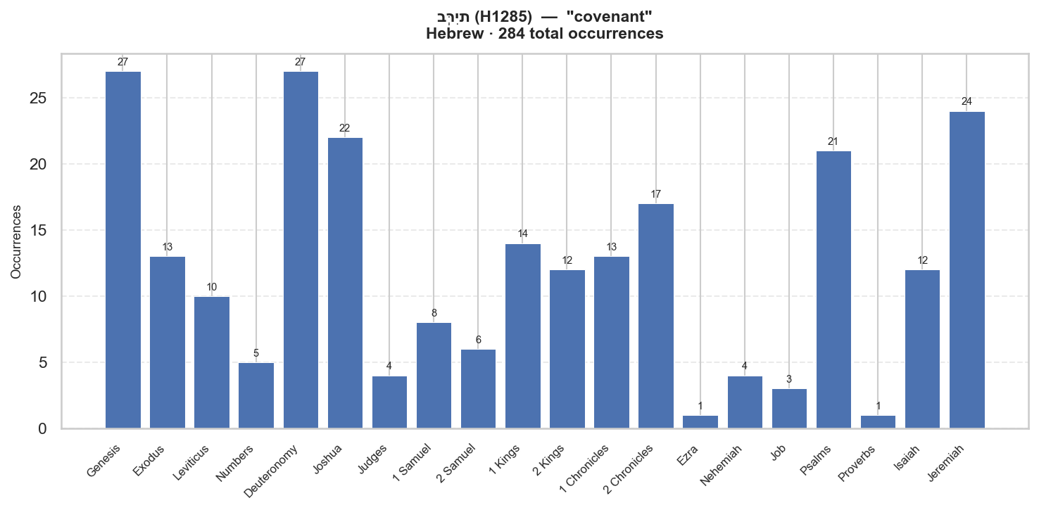 בְּרִית distribution