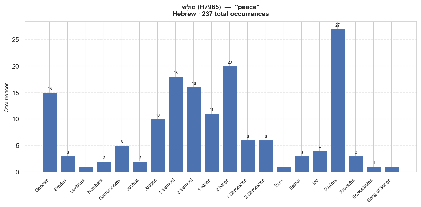 שָׁלוֹם distribution