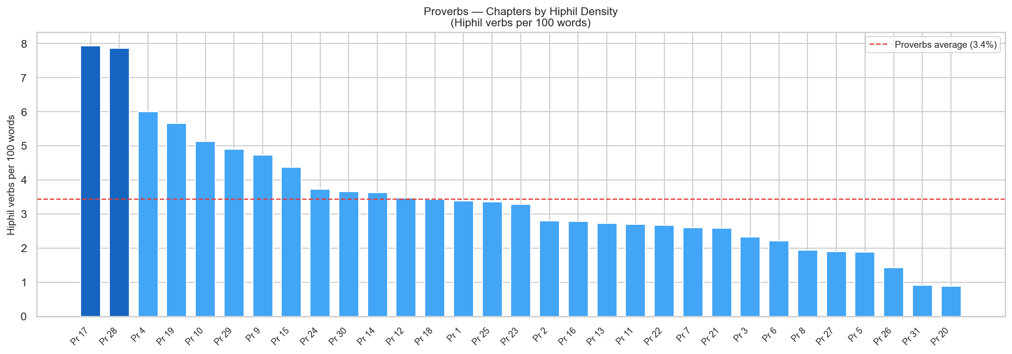 Hiphil density — Proverbs chapters
