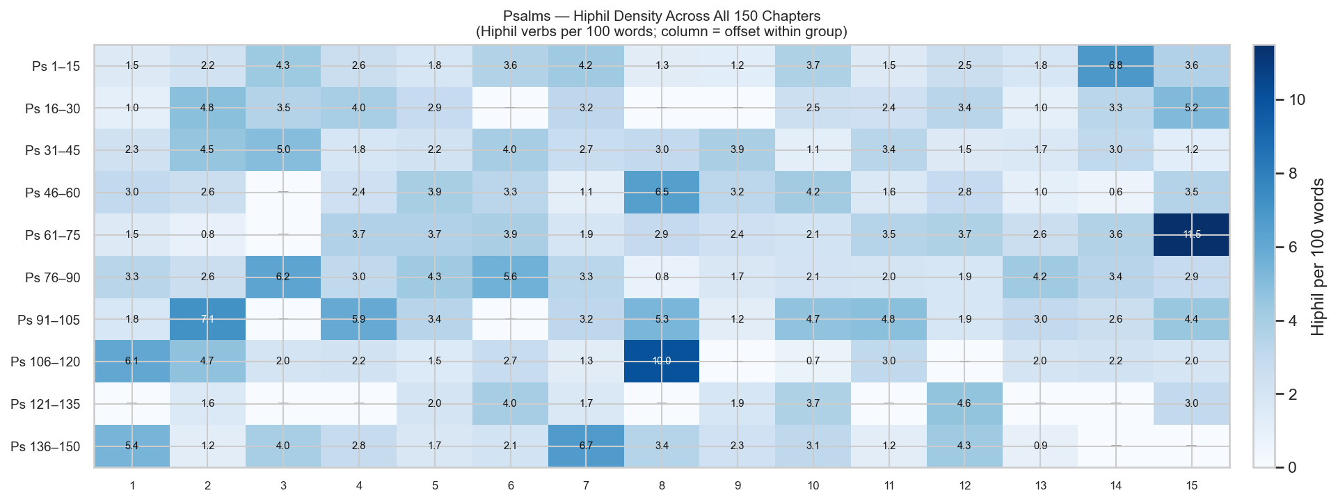 Hiphil density heatmap — all 150 psalms