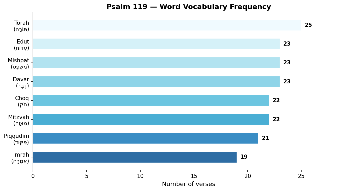 Word Term Frequencies