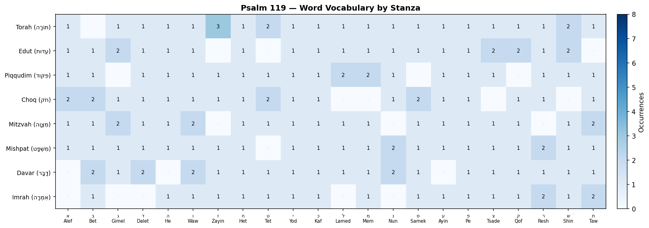 Word Vocabulary by Stanza